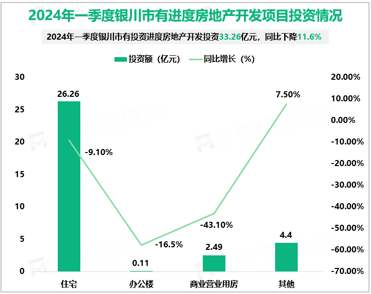 2024年一季度银川市有进度房地产开发项目投资情况