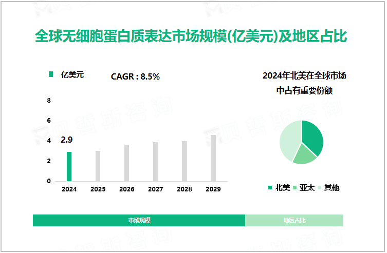 全球无细胞蛋白质表达市场规模(亿美元)及地区占比 