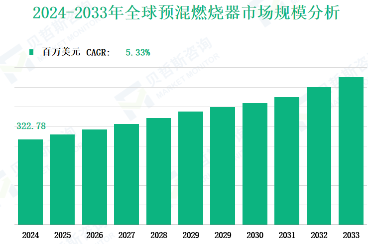 2024-2033年全球预混燃烧器市场规模分析