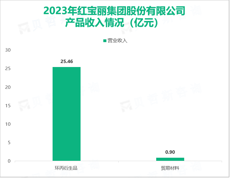 2023年红宝丽集团股份有限公司产品收入情况（亿元）