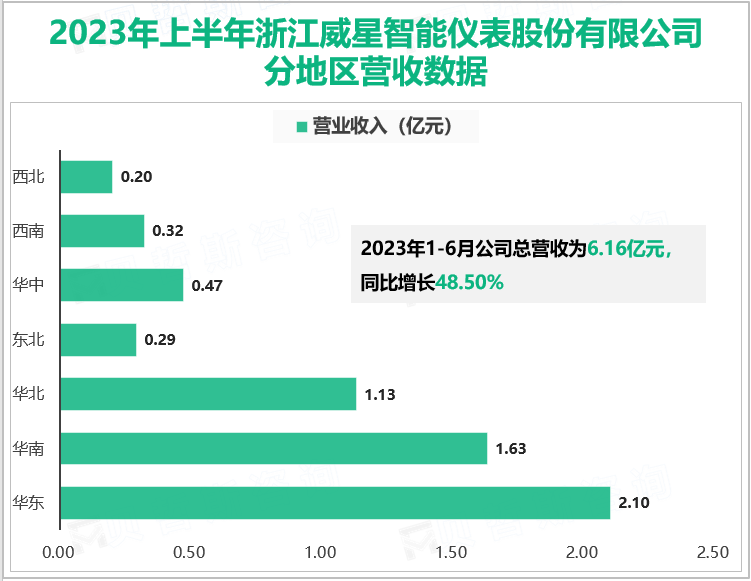 2023年上半年浙江威星智能仪表股份有限公司分地区营收数据