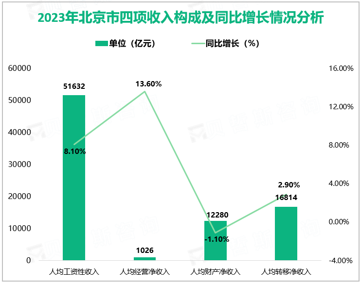 2023年北京市四项收入构成及同比增长情况分析