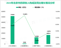 2023年北京市居民人均可支配收入81752元，同比增长5.6%