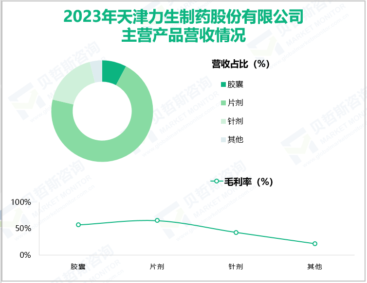 2023年天津力生制药股份有限公司主营产品营收情况