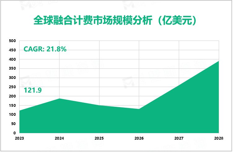 全球融合计费市场规模分析（亿美元）