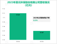 圣元环保深耕环境保护与资源节约综合利用业务，其营收在2023年为17.47亿元