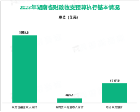 2023年湖南省政府性基金收入合计5945.6亿元,支出3669.5亿元