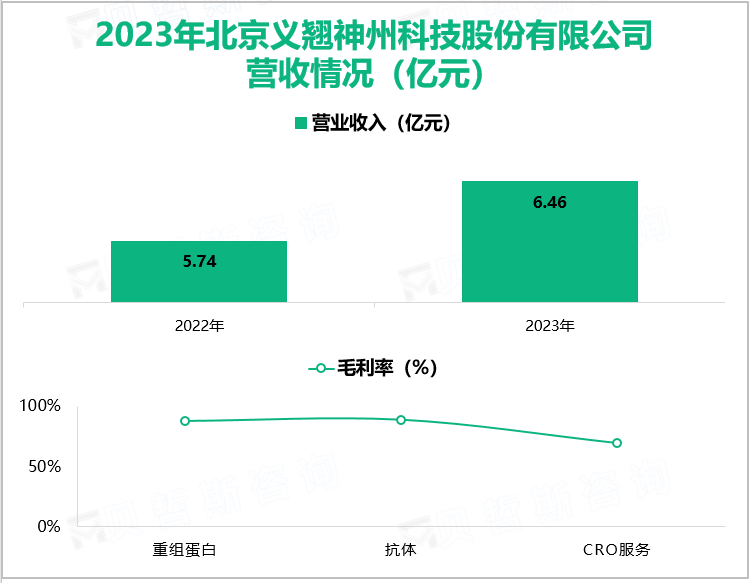 2023年北京义翘神州科技股份有限公司营收情况(亿元)