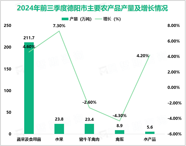 2024年前三季度德阳市主要农产品产量及增长情况