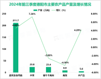 2024年前三季度德阳市地区生产总值2244.7亿元，同比增长7.0%