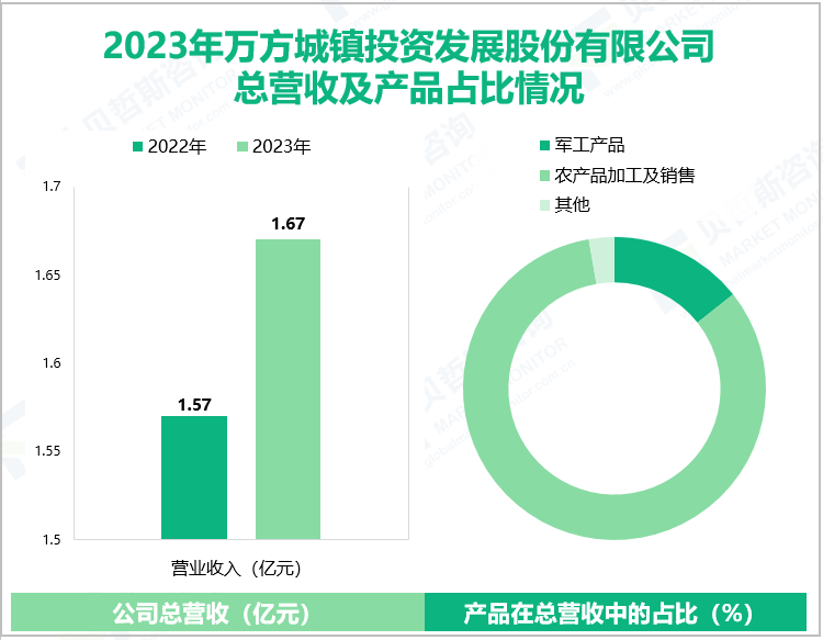 2023年万方城镇投资发展股份有限公司总营收及产品占比情况