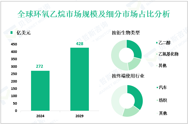 全球环氧乙烷市场规模及细分市场占比分析