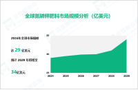 氮磷钾肥料行业前景：2029年全球市场规模将增至34亿美元

