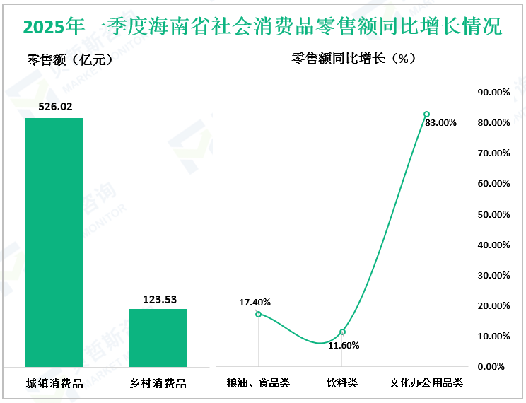 2025年一季度海南省社会消费品零售额同比增长情况