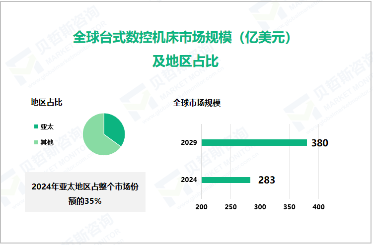 全球台式数控机床市场规模（亿美元）及地区占比