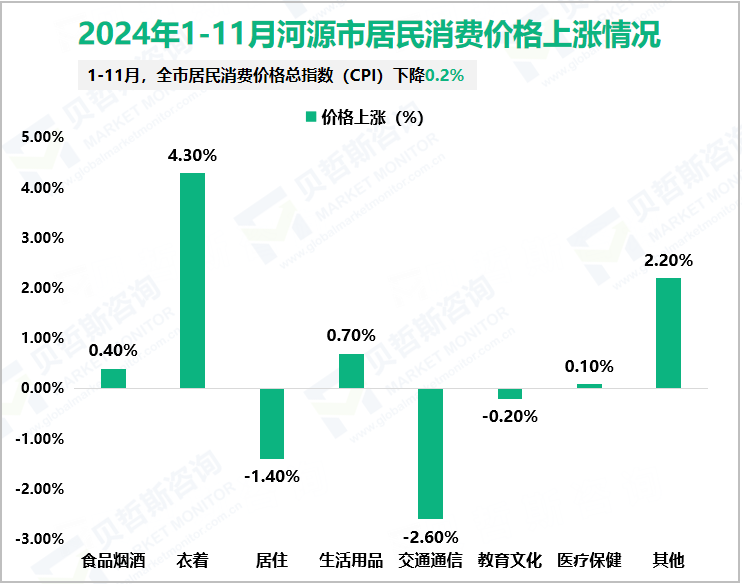 2024年1-11月河源市居民消费价格上涨情况