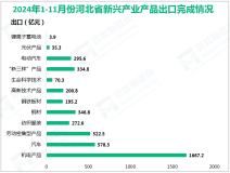 2024年1-11月河北省机电产品出口1667.2亿元，增长14.4%