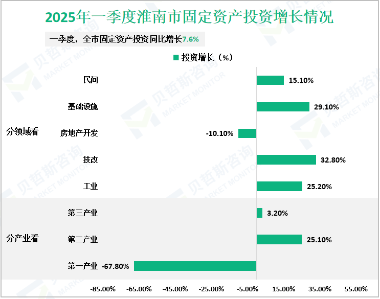 2025年一季度淮南市固定资产投资增长情况
