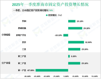 2025年一季度淮南市生产总值404.3亿元，同比增长3.7%