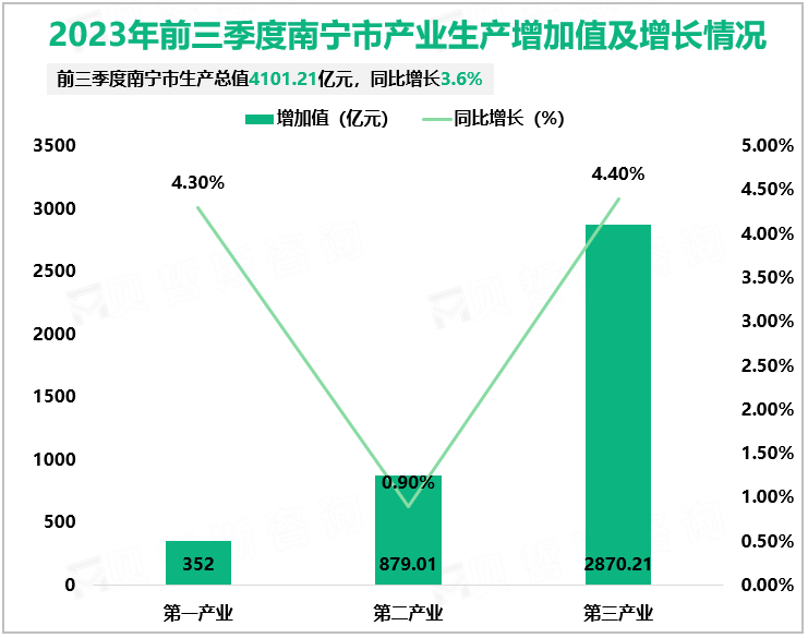 2023年前三季度南宁市产业生产增加值及增长情况