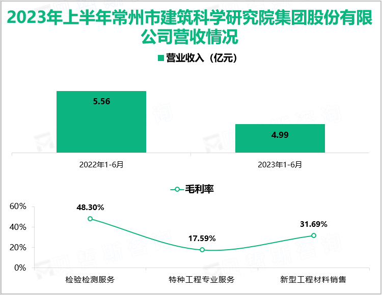 2023年上半年常州市建筑科学研究院集团股份有限公司营收情况