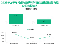 2023年上半年建科股份积极推进各板块业务的健康发展，总营收为4.99亿元