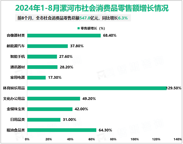 2024年1-8月漯河市社会消费品零售额增长情况