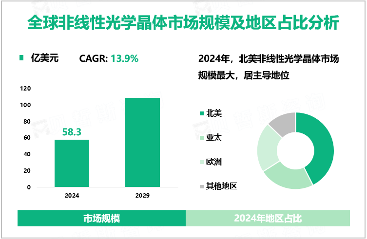 全球非线性光学晶体市场规模及地区占比分析