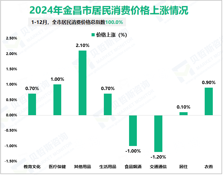 2024年金昌市居民消费价格上涨情况