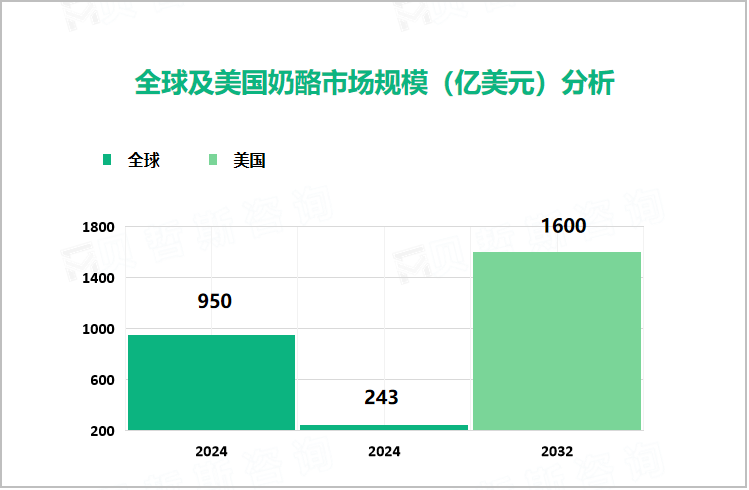 全球及美国奶酪市场规模（亿美元）分析