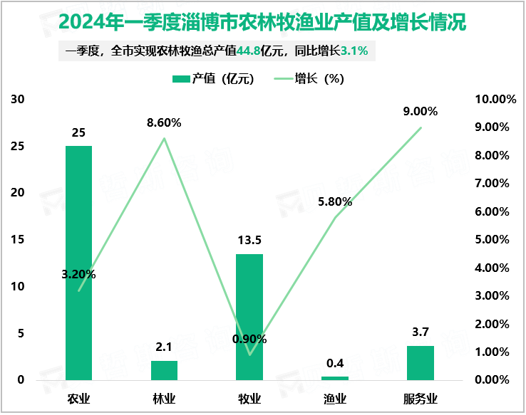2024年一季度淄博市农林牧渔业产值及增长情况