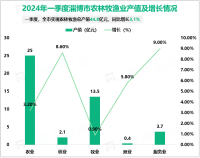 2024年一季度淄博市生产总值为1085.95亿元，同比增长4.5%