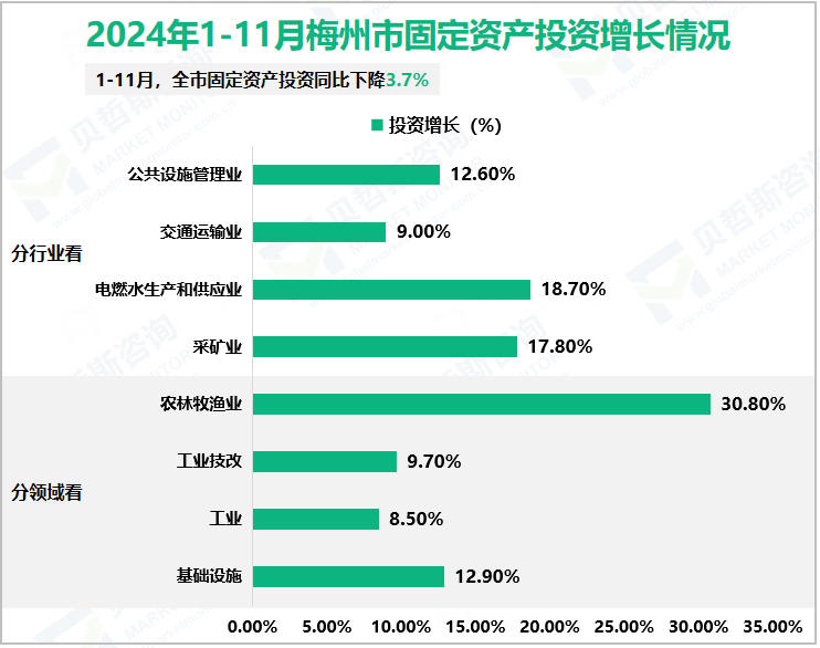 2024年1-11月梅州市固定资产投资增长情况