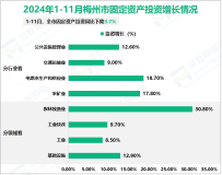 2024年1-11月梅州市规模以上工业增加值250.29亿元，同比增长3.3%