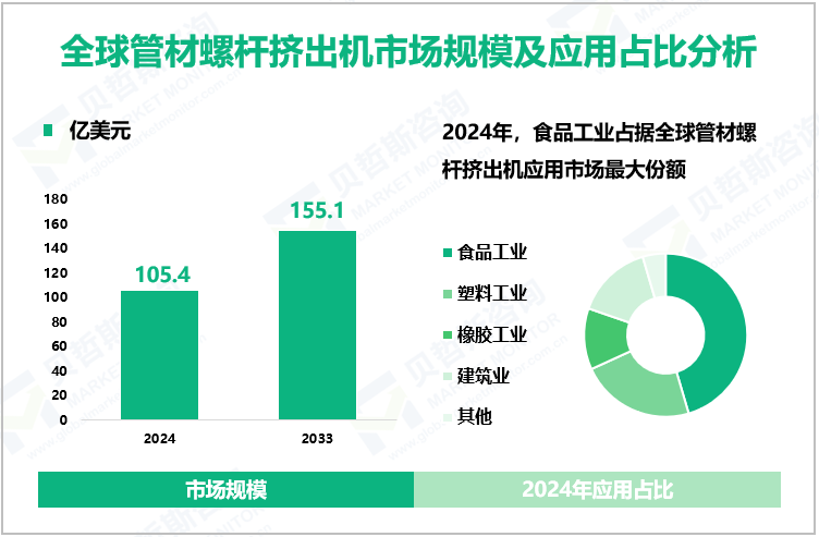 全球管材螺杆挤出机市场规模及应用占比分析