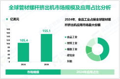 2024年全球管材螺杆挤出机市场规模为105.4亿美元，食品工业需求最大