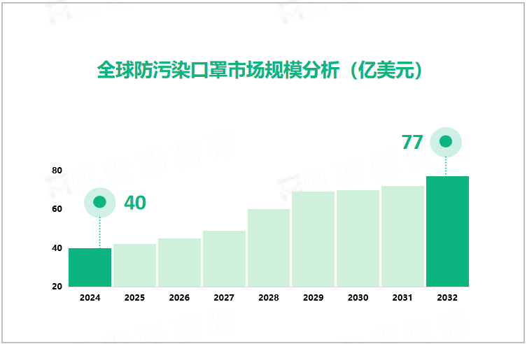 全球防污染口罩市场规模分析（亿美元）