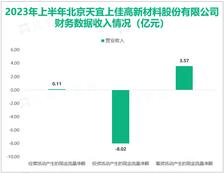 2023年上半年北京天宜上佳高新材料股份有限公司财务数据收入情况（亿元）