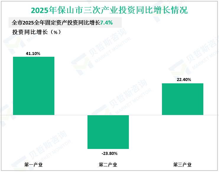 2025年保山市三次产业投资同比增长情况