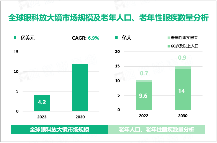 全球眼科放大镜市场规模及老年人口、老年性眼疾数量分析