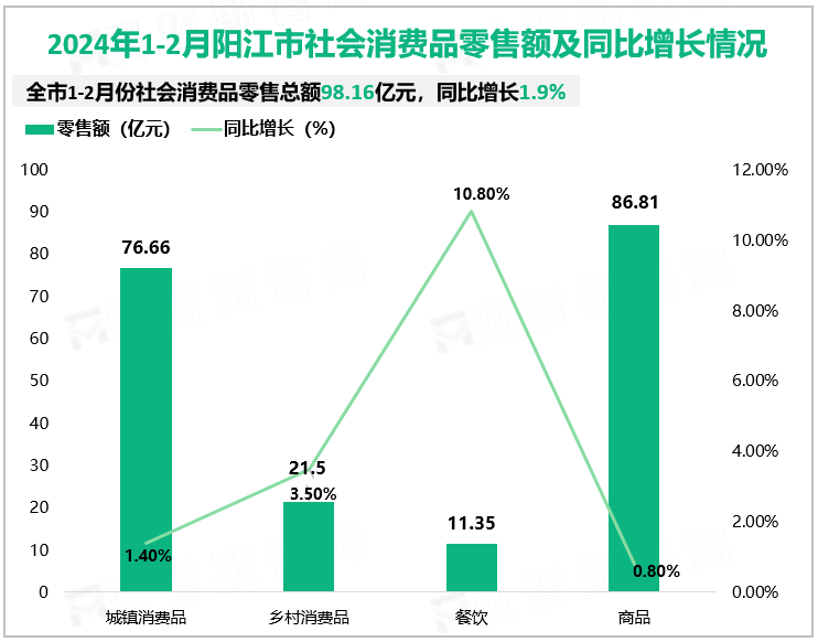 2024年1-2月阳江市社会消费品零售额及同比增长情况