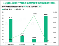 2024年1-2月阳江市社会消费品零售总额98.16亿元，同比增长1.9%