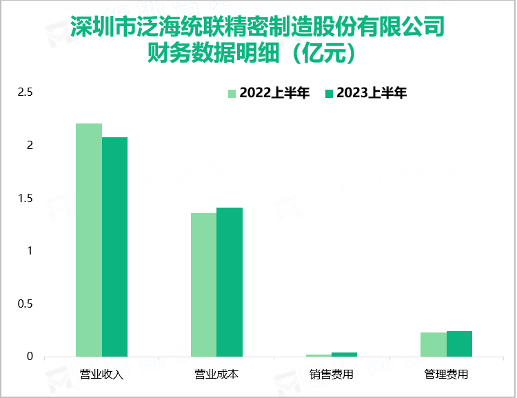 深圳市泛海统联精密制造股份有限公司财务数据明细（亿元）