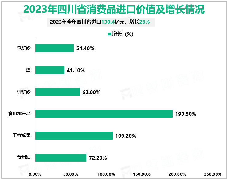 2023年四川省消费品进口价值及增长情况