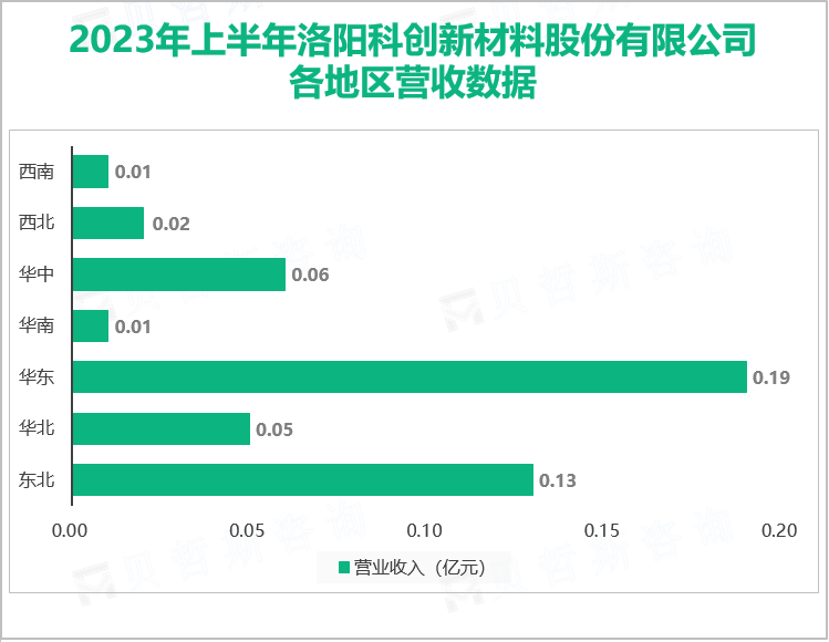 2023年上半年洛阳科创新材料股份有限公司 各地区营收数据