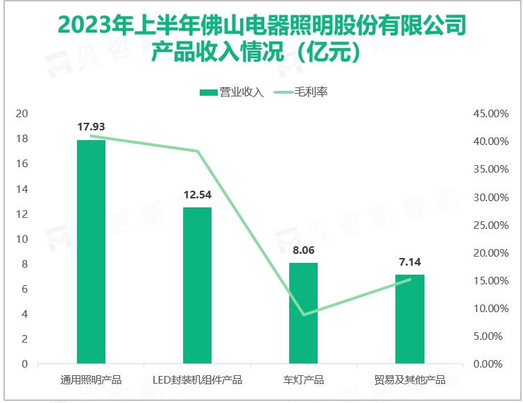 2023年上半年佛山电器照明股份有限公司 产品收入情况（亿元）