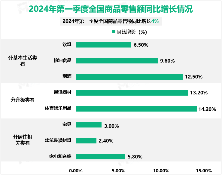 2024年第一季度全国商品零售额同比增长情况