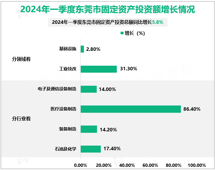 2024年一季度东莞市固定资产投资额增长情况