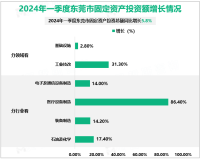 2024年一季度东莞市农林牧渔业产值11.39亿元，同比增长5.1%