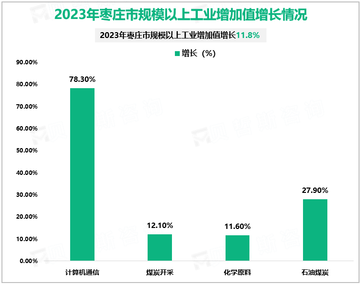 2023年枣庄市规模以上工业增加值增长情况